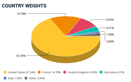 Pero por país MSCI World Aerospace and Defense Index