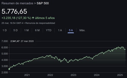 Evolución S&P500 últimos 5 años