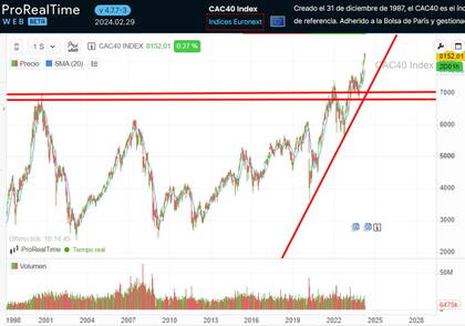 Gráfico de ProRealTime del CAC40