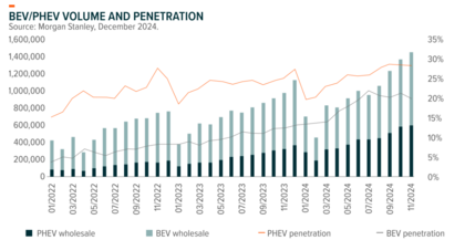 Penetración Vehículos eléctricos China