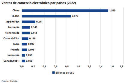 Comercio electrónico por país