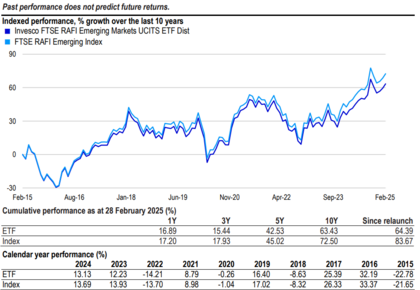 Desempeño Invesco FTSE RAFI Emerging Markets UCITS ETF