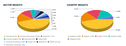 Pesos de Sectores y Países MSCI ASEAN