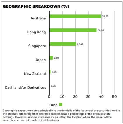 Pesos por país iShares Asia Pacific Dividend UCITS ETF