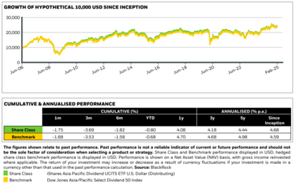 Desempeño iShares Asia Pacific Dividend UCITS ETF