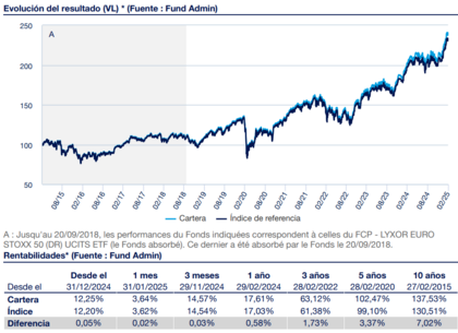 Desempeño Amundi EURO STOXX 50 II UCITS ETF USD Hedged Acc