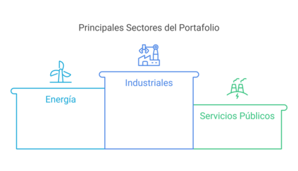 Gráfico que muestra la distribución sectorial del portafolio