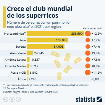 Gráfica del crecimiento de las personas millonarias por continente.