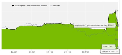 en positivo mientras el sp500 cae un -15%