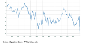 El gráfico semanal: El petróleo ayudará a compensar el impacto de los aranceles