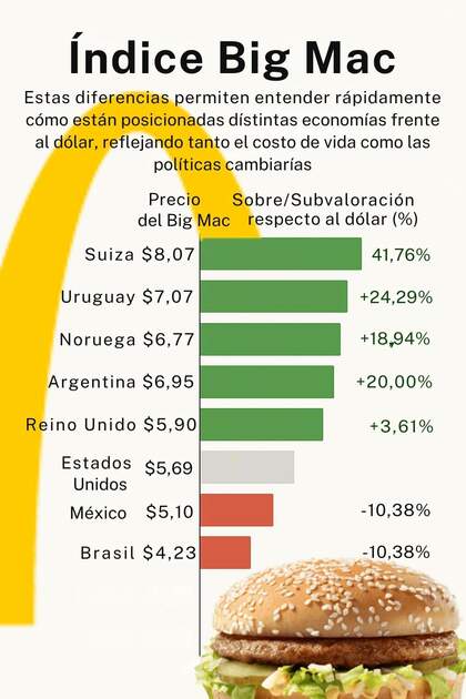 Infografía que detalla el índice Big Mac