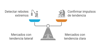 Gráfico que muestra un ejemplo para adaptar osciladores a condiciones del mercado