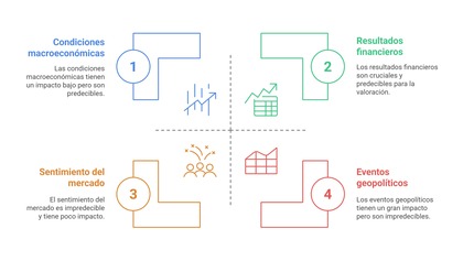 Gráfica que representa los Factores que afectan la valoración de las acciones