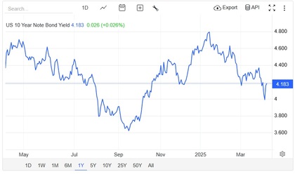 US 10 Year Treasury Yield