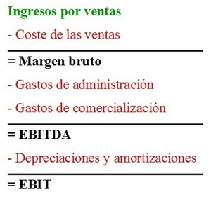 ¿Qué es el EBIT y cómo se calcula?