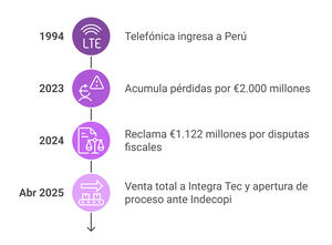 Venta de Telefónica Perú: impacto en inversiones, bonos y fondos locales