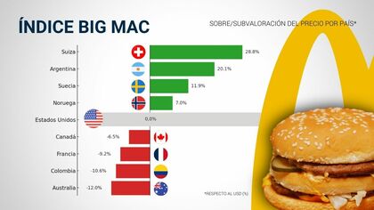 Gráfica del Índice Big Mac por países
