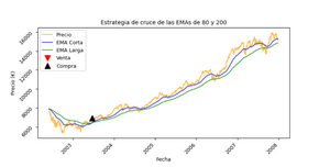 4 Trading con Cruce de Medias Móviles Exponenciales (EMA's)