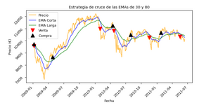 6 Trading con Cruce de Medias Móviles Exponenciales (EMA's)