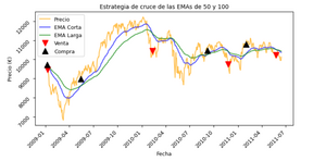 6 Trading con Cruce de Medias Móviles Exponenciales (EMA's)