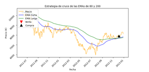 8 Trading con Cruce de Medias Móviles Exponenciales (EMA's)
