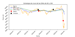 8 Trading con Cruce de Medias Móviles Exponenciales (EMA's)