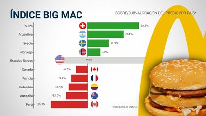 Gráfica del Índice Big Mac por países