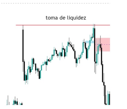 Fair Value Gap engaño 15 minutos