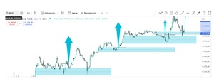 Fair Value Gap (FVG): la herramienta del ICT Trading