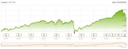 Rentabilidad ETF WisdomTree AT1 CoCo Bond UCITS ETF USD Hedged