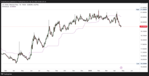 Indicador Ichimoku: cómo funciona y cómo aplicarlo en los mercados mexicanos