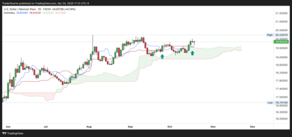 Tenkan-sen sobre Kijun sobre nube