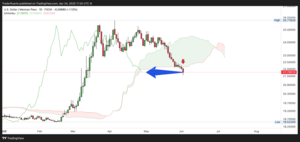 Indicador Ichimoku: cómo funciona y cómo aplicarlo en los mercados mexicanos