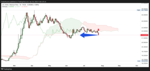 Indicador Ichimoku: cómo funciona y cómo aplicarlo en los mercados mexicanos