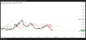 Indicador Ichimoku: cómo funciona y cómo aplicarlo en los mercados mexicanos