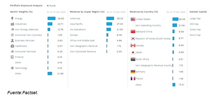Distribución sectorial y geográfica del Global X Uranium ETF