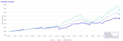 Desempeño factor Value