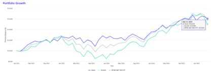 Desempeño factor Value Vs Growth Vs SP500