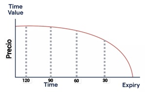 Calendar spread en opciones: ¿Qué es y como funciona?
