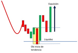 Order Block: el secreto institucional que pocos traders saben usar bien