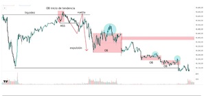 Order Block: el secreto institucional que pocos traders saben usar bien
