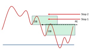 Order Block: qué es, tipos y cómo usarlo en tu trading