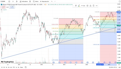 rentabilidad Composición del ETF iShares STOXX Europe 600 Travel & Leisure UCITS ETF (DE)