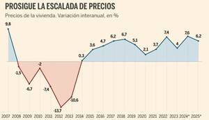 ¿Burbuja inmobiliaria en España en 2025? Análisis y perspectiva del mercado de viviendas