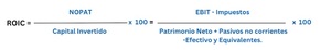 ¿Qué es el ROIC?