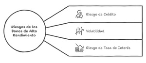 Bonos high yield o "basura": ¿Merece la pena invertir en ellos?