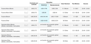 Futuros de criptomonedas: qué son, cómo funcionan y novedades CME 2026