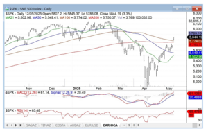 Análisis técnico. . Semana del 12-16 Mayo.Apetito por riesgo.
