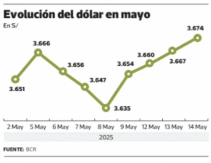 evolucion del dolar en mayo