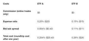 Costes reales de invertir en ETFs: TER, spread y fiscalidad